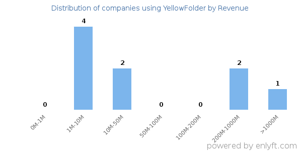 YellowFolder clients - distribution by company revenue