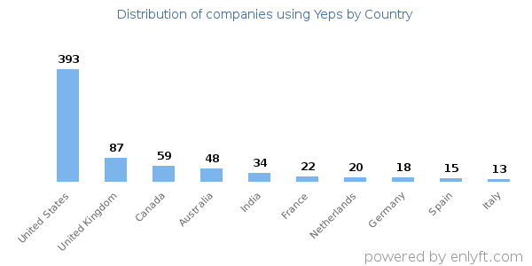 Yeps customers by country