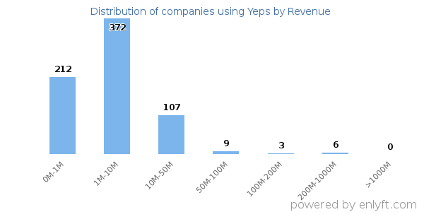 Yeps clients - distribution by company revenue