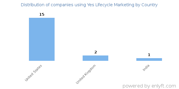 Yes Lifecycle Marketing customers by country