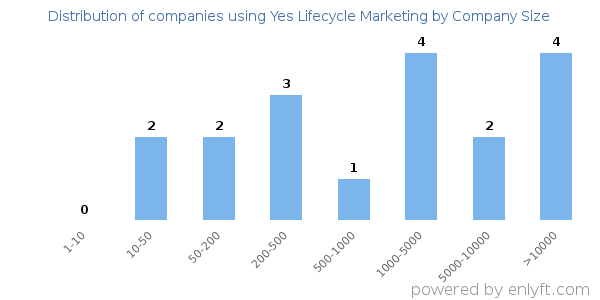 Companies using Yes Lifecycle Marketing, by size (number of employees)
