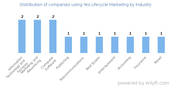 Companies using Yes Lifecycle Marketing - Distribution by industry