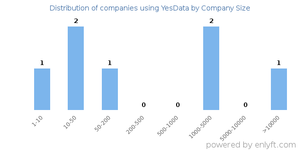 Companies using YesData, by size (number of employees)