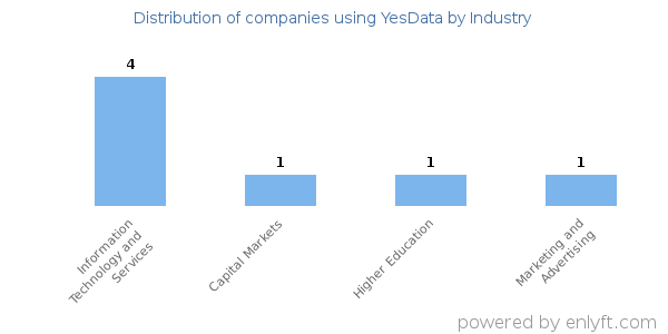 Companies using YesData - Distribution by industry
