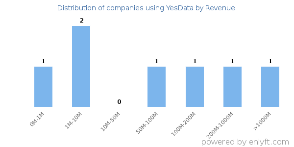YesData clients - distribution by company revenue
