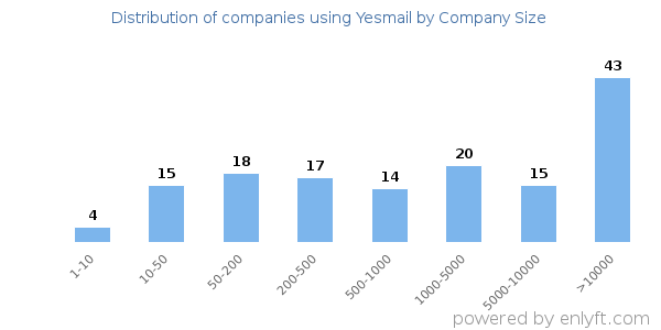 Companies using Yesmail, by size (number of employees)