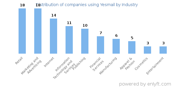 Companies using Yesmail - Distribution by industry