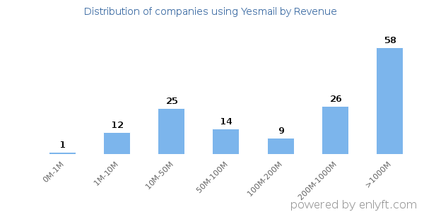 Yesmail clients - distribution by company revenue