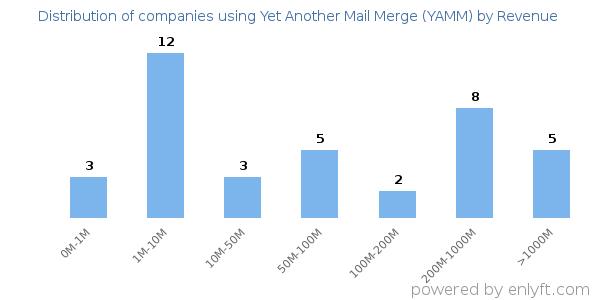 Yet Another Mail Merge (YAMM) clients - distribution by company revenue