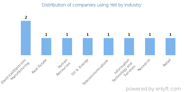 Companies using Yeti - Distribution by industry