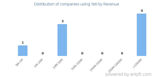 Yeti clients - distribution by company revenue