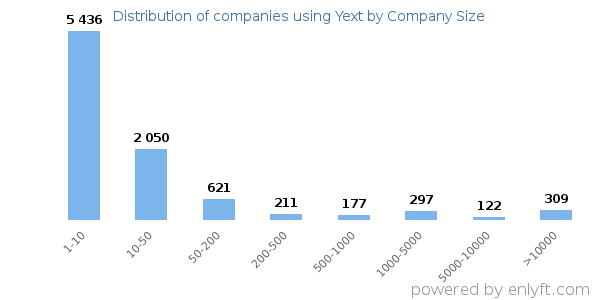 Companies using Yext, by size (number of employees)