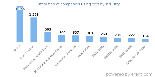 Companies using Yext - Distribution by industry