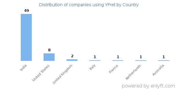 YFret customers by country