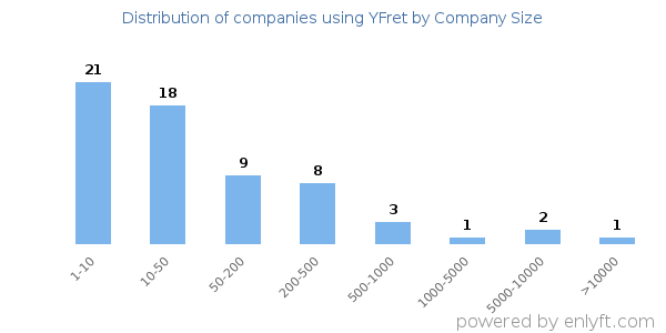 Companies using YFret, by size (number of employees)