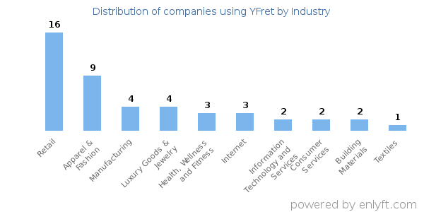 Companies using YFret - Distribution by industry