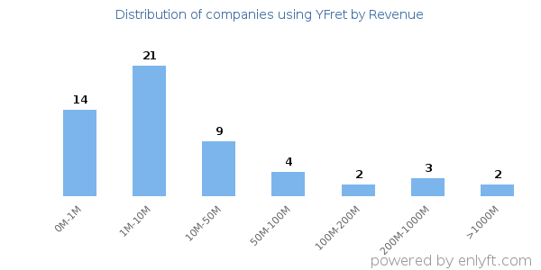 YFret clients - distribution by company revenue