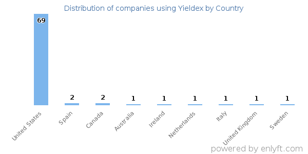 Yieldex customers by country