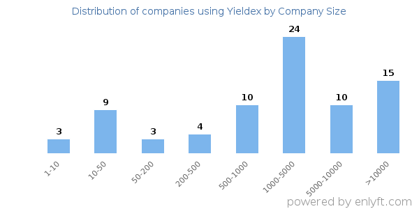 Companies using Yieldex, by size (number of employees)