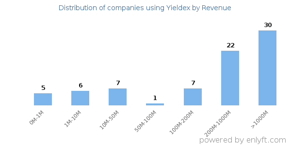 Yieldex clients - distribution by company revenue