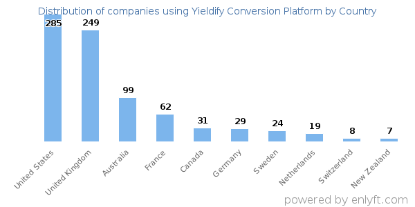 Yieldify Conversion Platform customers by country