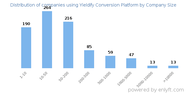 Companies using Yieldify Conversion Platform, by size (number of employees)