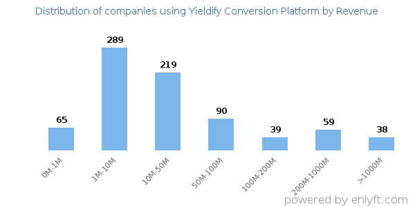 Yieldify Conversion Platform clients - distribution by company revenue