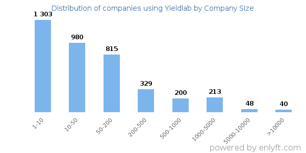 Companies using Yieldlab, by size (number of employees)
