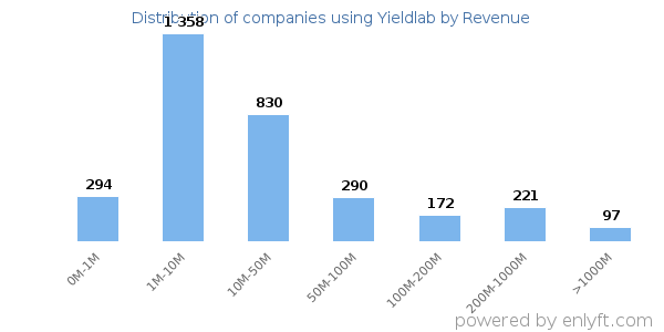 Yieldlab clients - distribution by company revenue