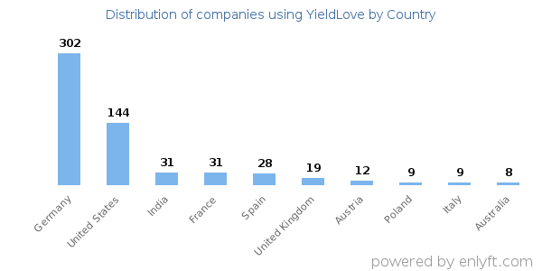 YieldLove customers by country