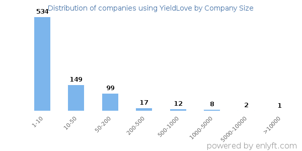 Companies using YieldLove, by size (number of employees)