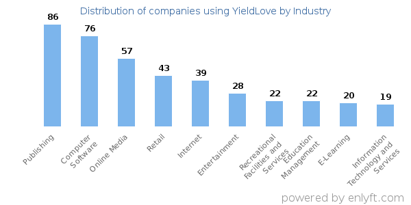 Companies using YieldLove - Distribution by industry