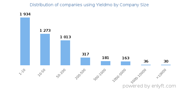 Companies using Yieldmo, by size (number of employees)