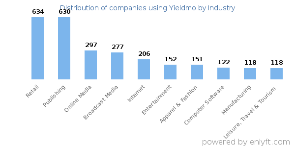 Companies using Yieldmo - Distribution by industry