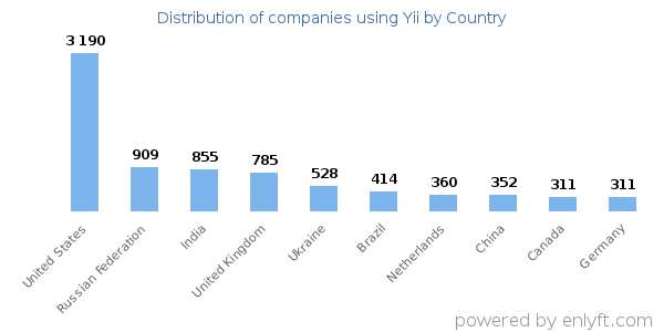 Yii customers by country
