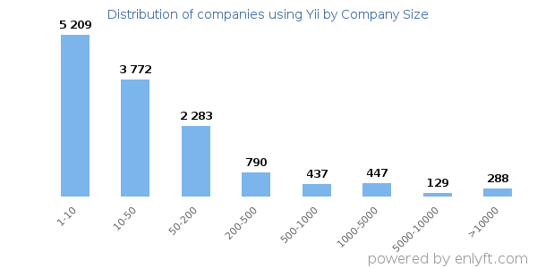 Companies using Yii, by size (number of employees)