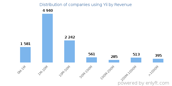 Yii clients - distribution by company revenue