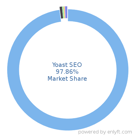 Yoast SEO market share in Search Engine Marketing (SEM) is about 97.84%