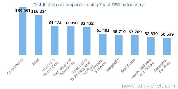 Companies using Yoast SEO - Distribution by industry