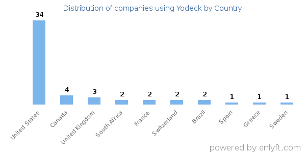 Yodeck customers by country
