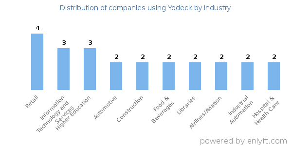 Companies using Yodeck - Distribution by industry