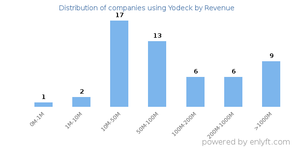 Yodeck clients - distribution by company revenue