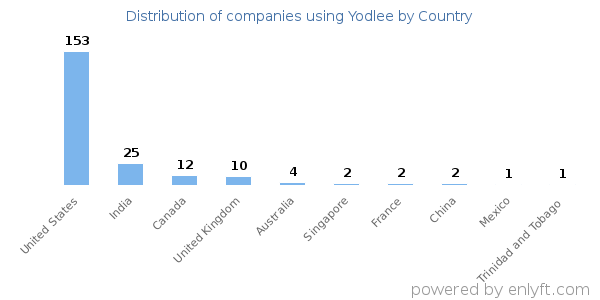 Yodlee customers by country