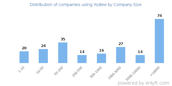 Companies using Yodlee, by size (number of employees)