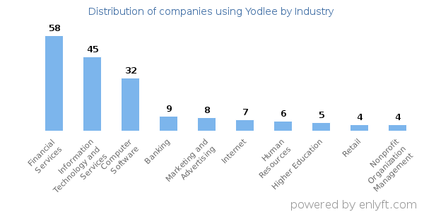 Companies using Yodlee - Distribution by industry