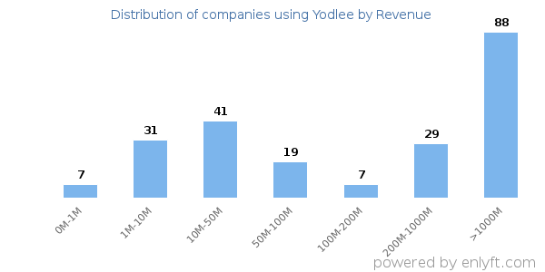 Yodlee clients - distribution by company revenue