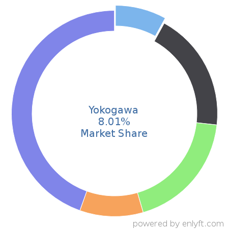 Yokogawa market share in Manufacturing Engineering is about 8.01%