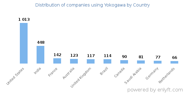 Yokogawa customers by country