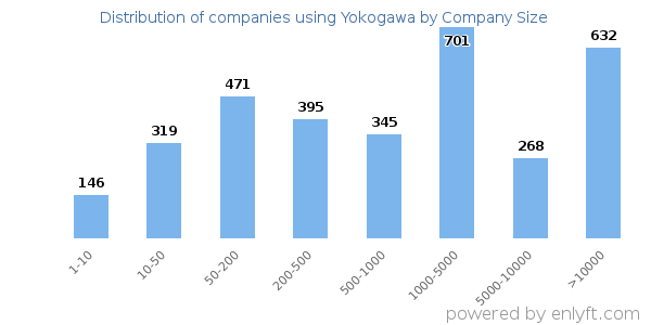 Companies using Yokogawa, by size (number of employees)