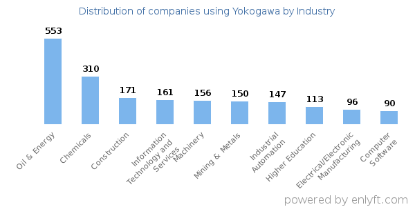 Companies using Yokogawa - Distribution by industry